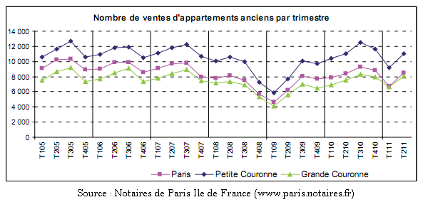 Evolution des volumes de vente à Paris depuis 1991